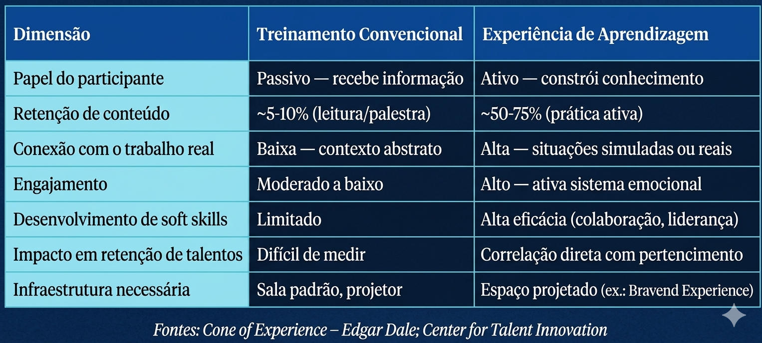 As principais diferenças entre treinamento convencional e experiências de aprendizagem.