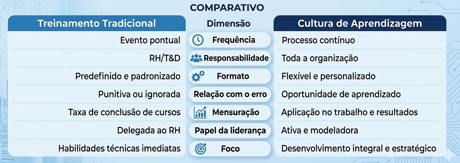 Diferenças entre treinamentos e uma cultura de aprendizagem dentro das organizações