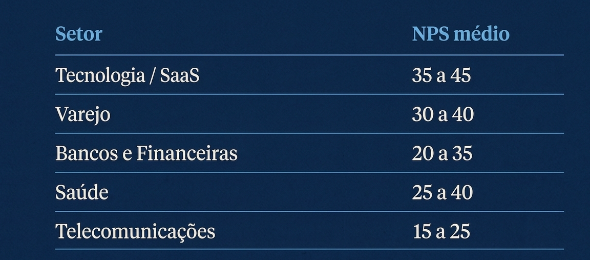 NPS médio por setor — referência de setores para análise