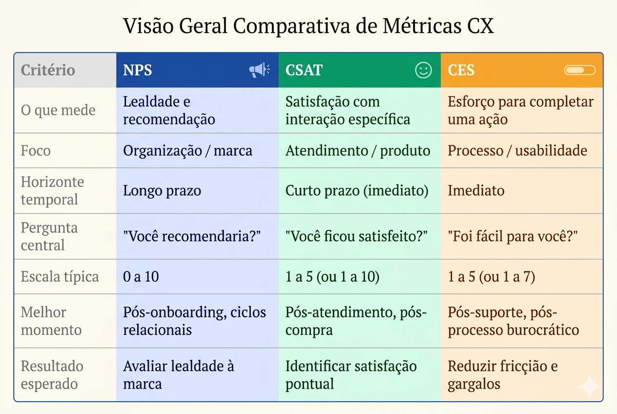 NPS vs. CSAT vs. CES, principais diferenças entre eles e objetivos sintetizados