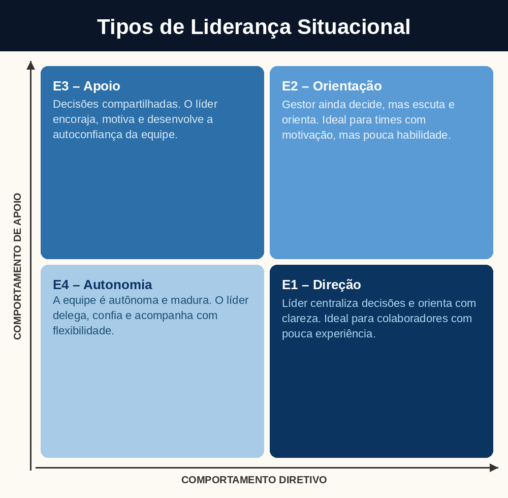 Os 4 estilos e tipos da liderança situacional (S1 a S4)