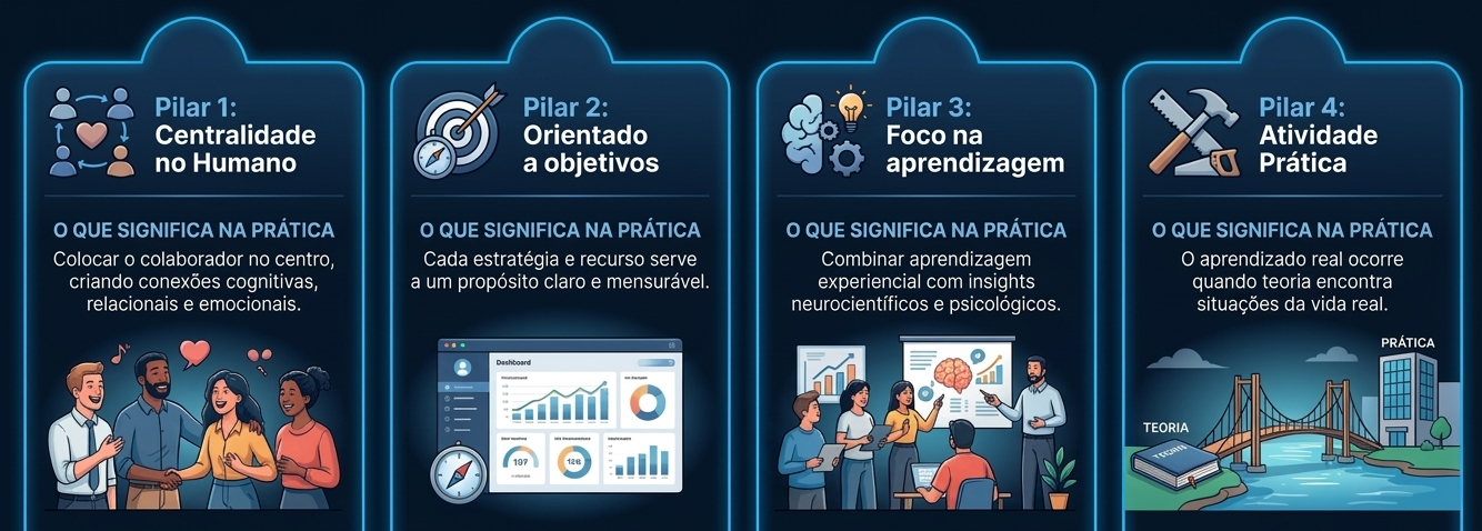 Pilares essenciais para a construção de experiências de aprendizagem