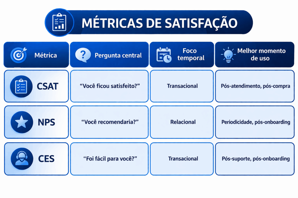 CES (Customer Effort Score), NPS e CSAT - quando devo usar cada uma das métricas