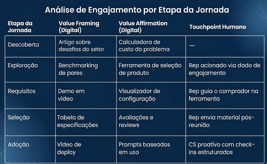 Como integrar os canais digitais e humanos na prática, framework