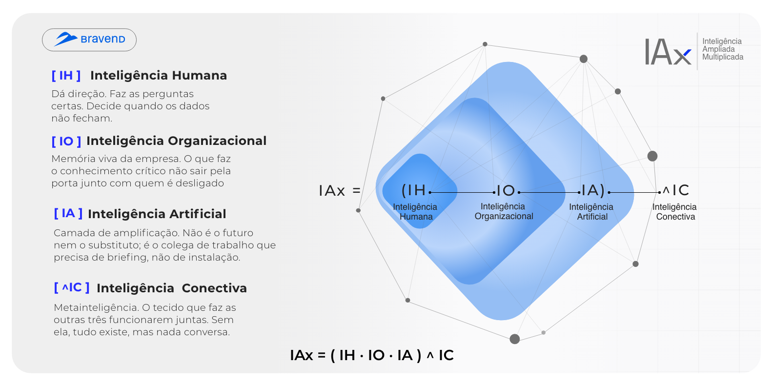 IAx, INTELIGENCIA AMPLIADA e MULTIPLICADA, apresentada no CBTD pela Bravend