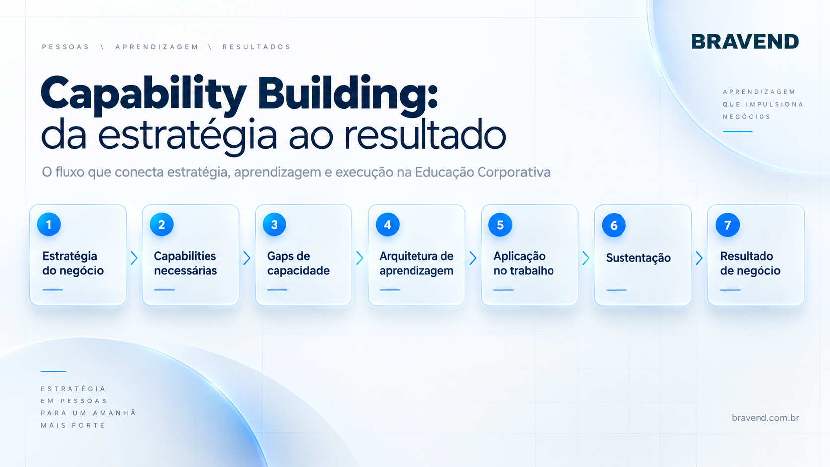 Fluxo de Capability Building: da estratégia do negócio às capacidades, gaps, arquitetura de aprendizagem, aplicação, sustentação e resultado